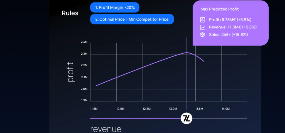 7Learnings helps retailers optimize their pricing with its predictive pricing software 7Learnings helps retailers optimize their pricing with its predictive pricing software